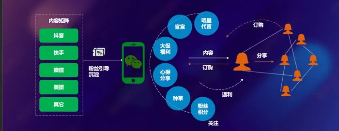 微信会员系统怎么做？如何建立全方位会员营销体系？