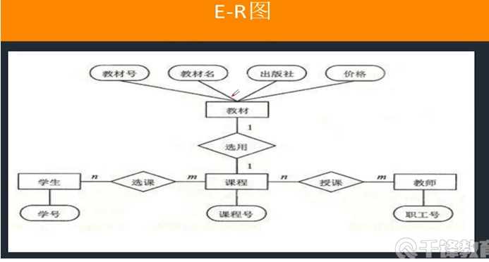 菱形表示实体之间的联系 线段用于连接 实体之间的关系类型 多对多的