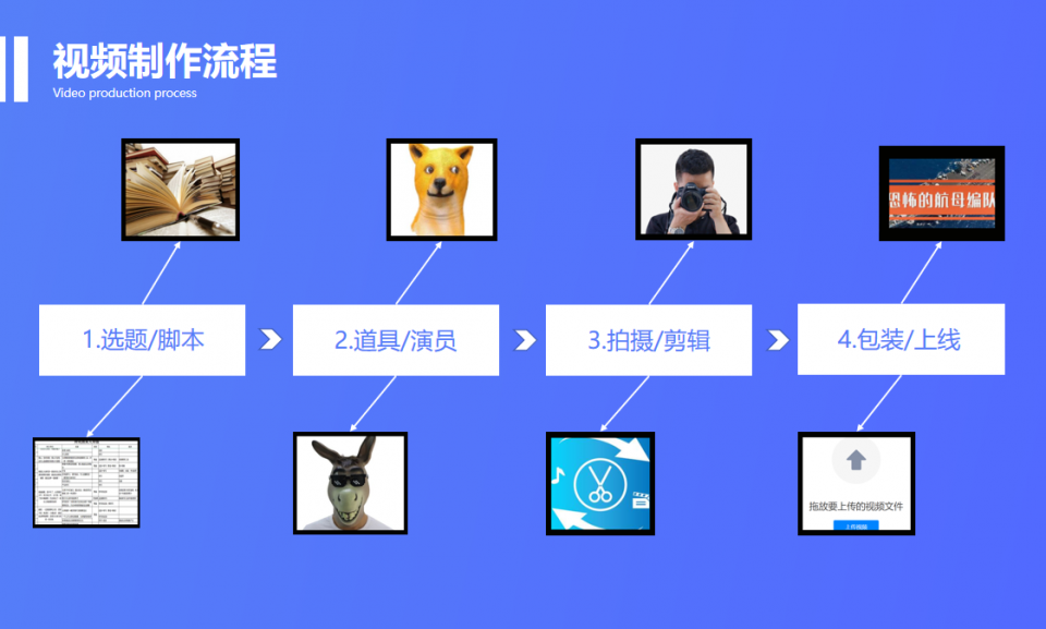 剪辑、包装上线的先后顺序,也是正规制作短视频要首先捋顺的四大环节。