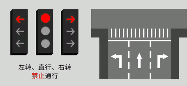 第一种:左转是绿灯,直行和右转是红灯,很简单,左转通行,其他方向禁止