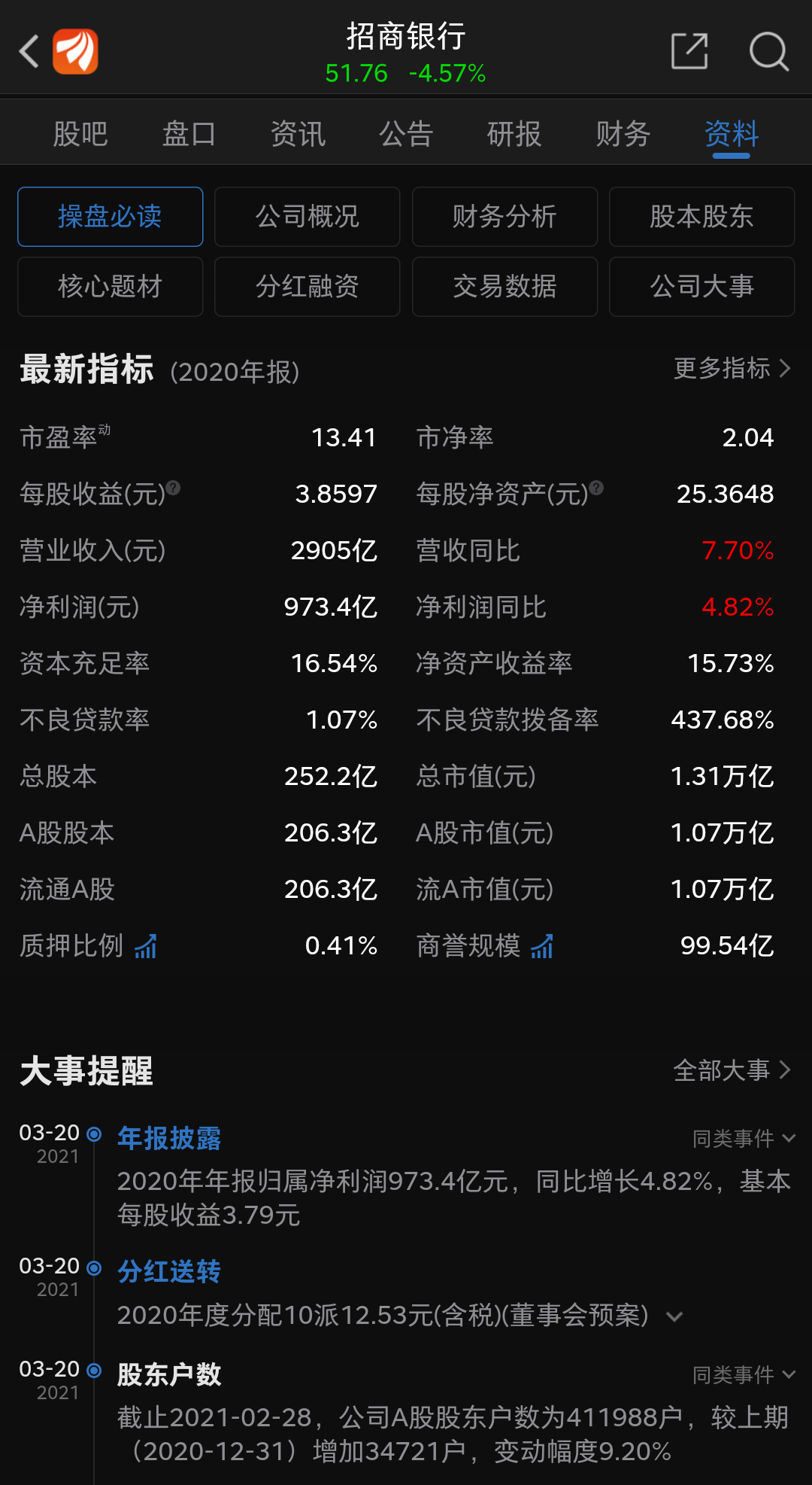 核心资产池」里招商银行披露的数据,和它近一年来的走势,还蛮感慨的。去年招商银行归母净利润是 973.
