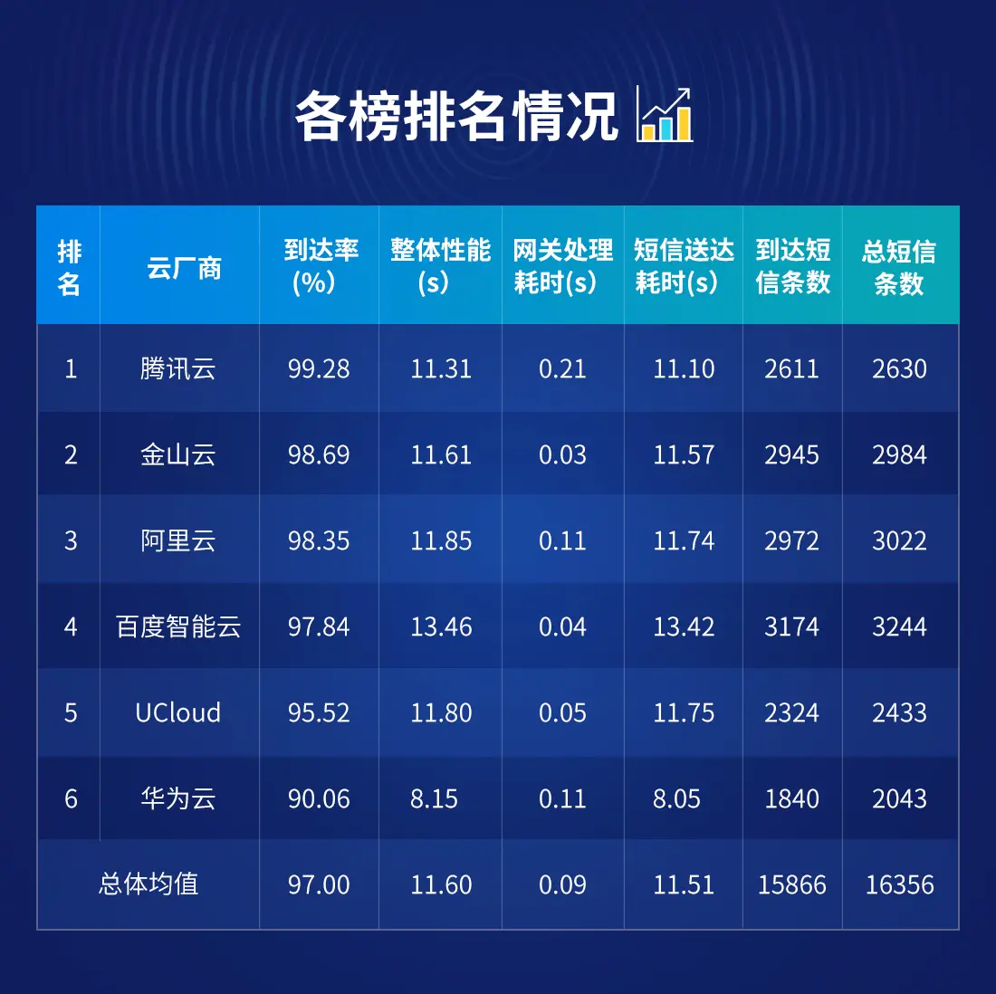 12月云短信报告出炉，阿里云闯进前三