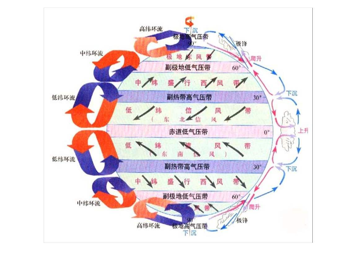 三圈环流示意图