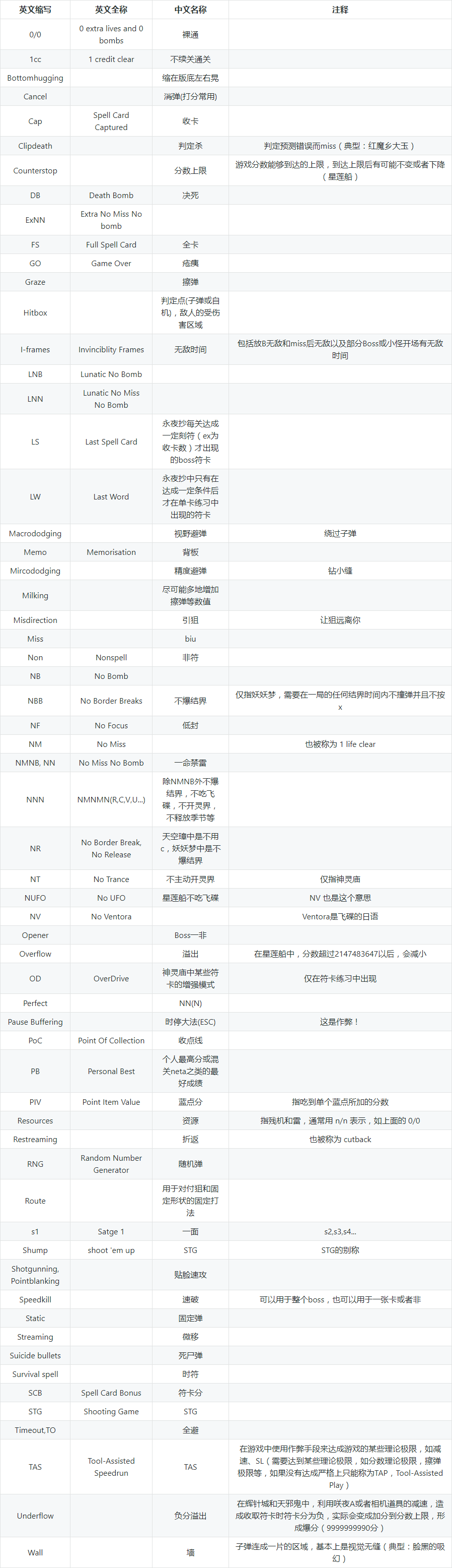 东方stg游戏术语中英翻译对照表