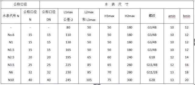 三,型号与规格: 水表的公称口径和尺寸 螺纹端连接的水表—水表代号