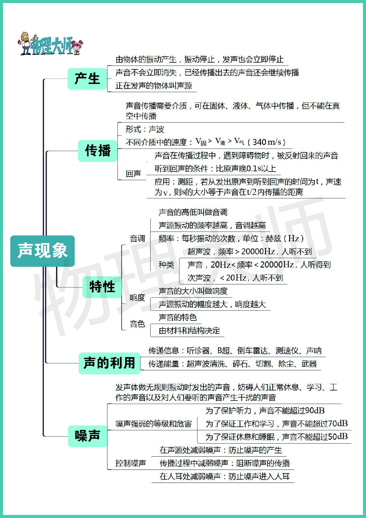 史上最全的初中物理思维导图来啦!预习复习都有大用处