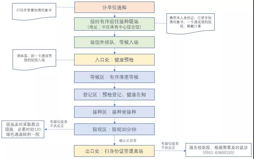 新型冠状病毒疫苗接种流程图