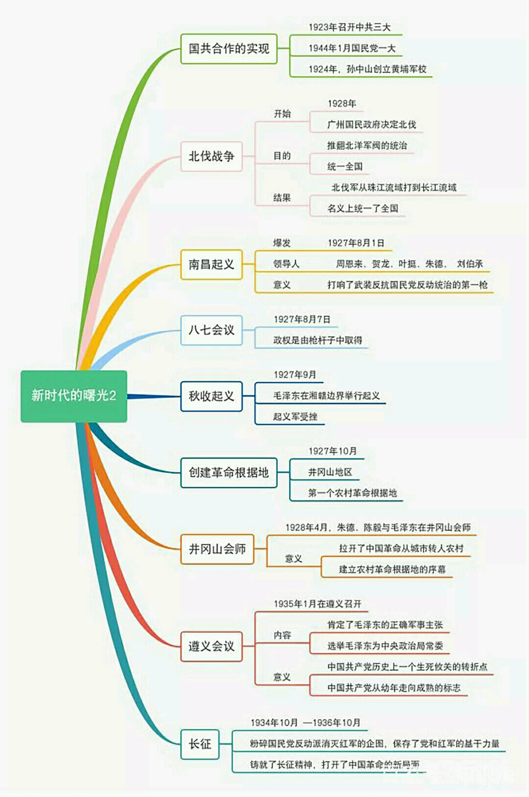 人教版八年级上册历史思维导图