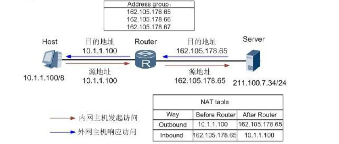 NAT网关的工作原理是什么？