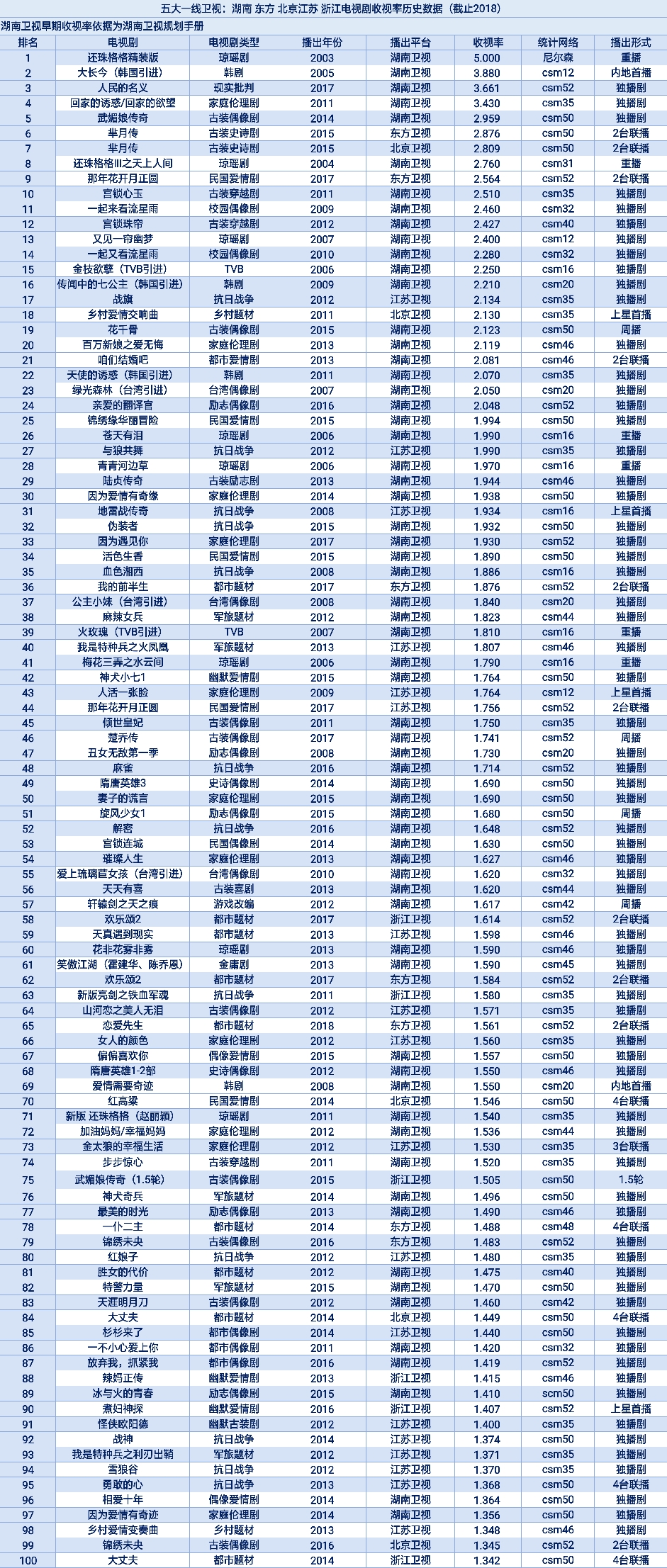 五大卫视电视剧收视率