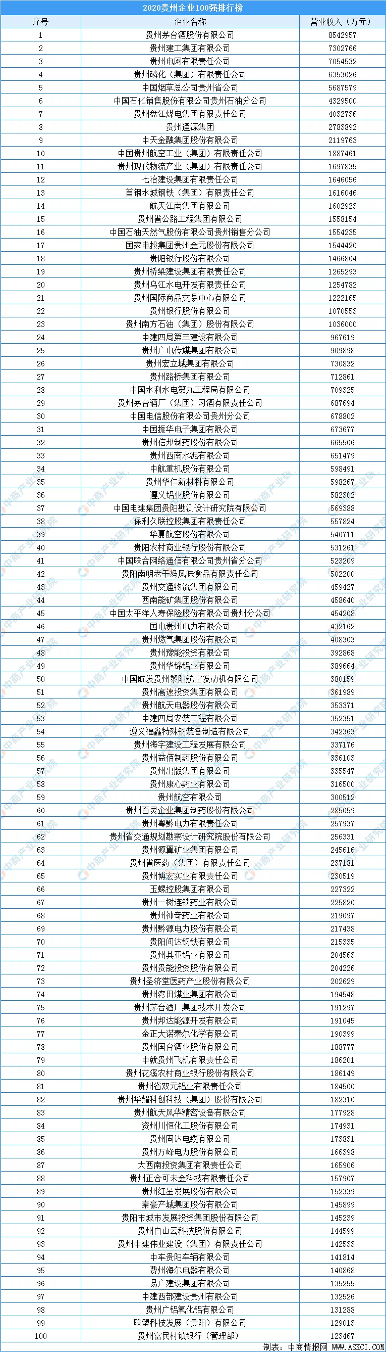 2020年贵州省企业100强排行榜发布