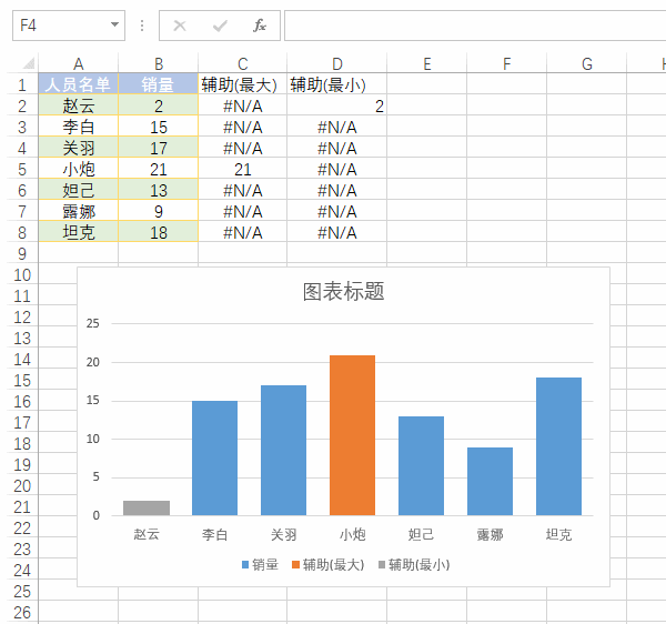 到这样为止,可以体现最大最小柱子的图表已经做完了,你学会了吗?