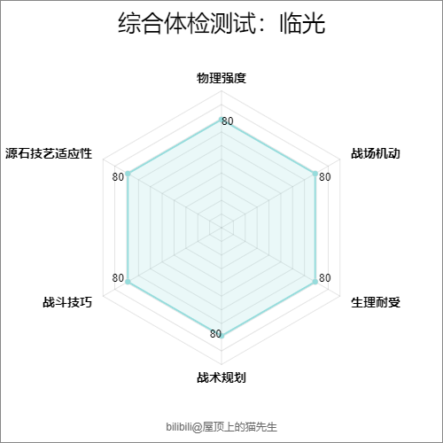 罗德岛机密档案:临光