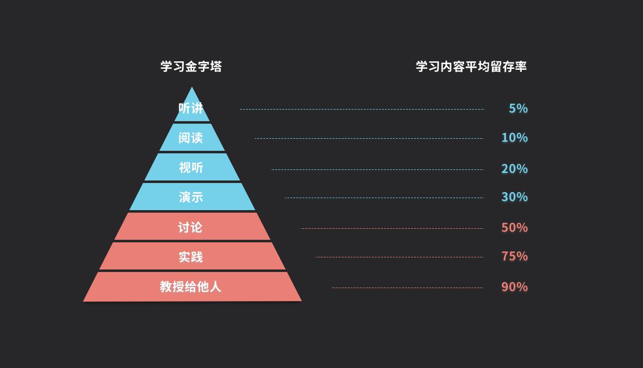 1转变学习观念和学习方式(bv1ve411j7mg)学习笔记