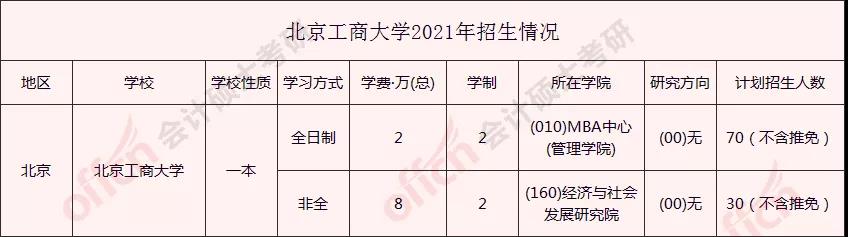 北京工商大学2021年硕士研究生招生章程