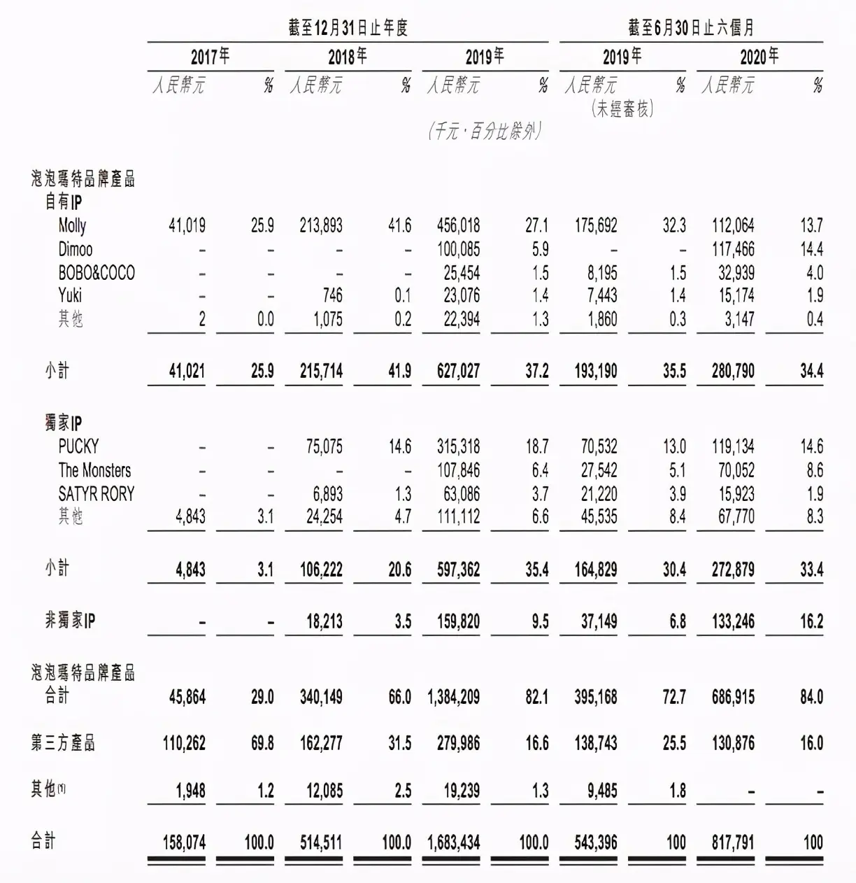 泡泡玛特上半年收入8.18亿元,卖出1350万个盲盒
