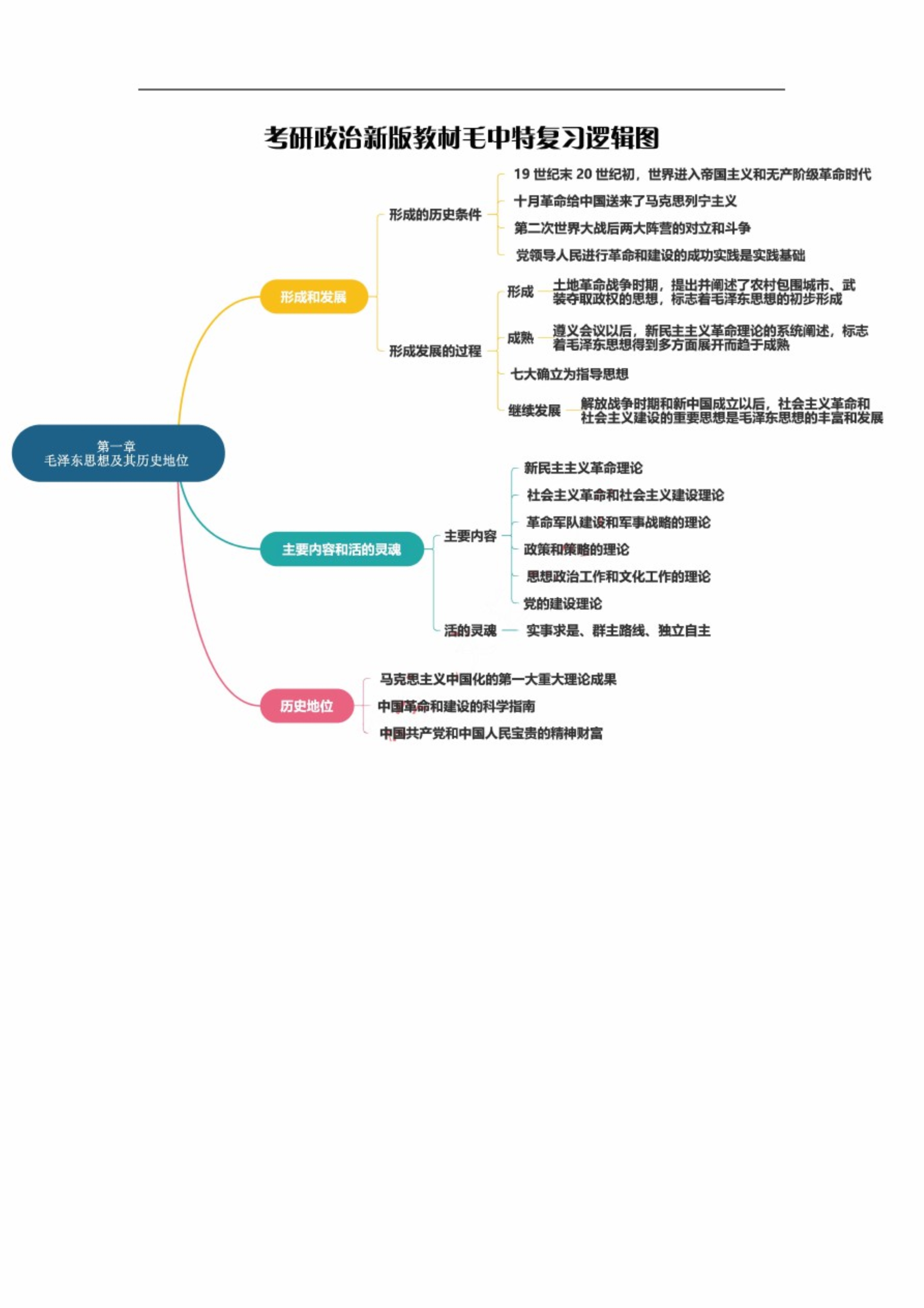 毛中特思维导图