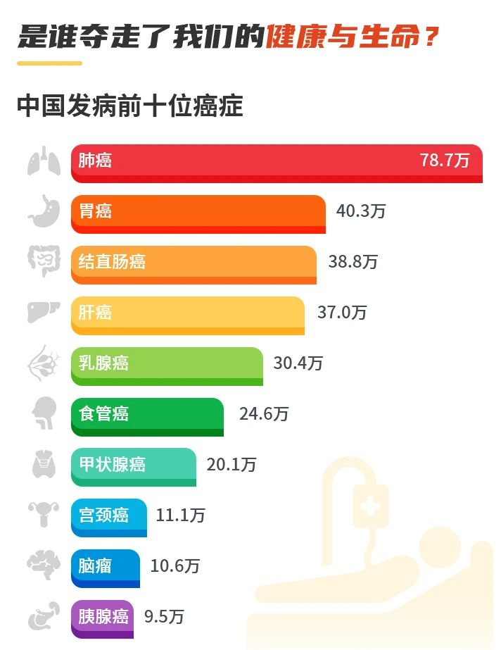 近年来,甲状腺癌的发病率增长迅速