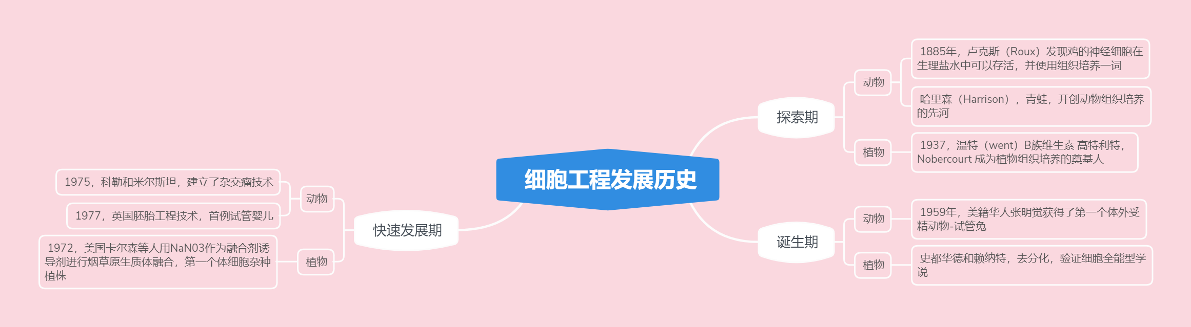 生物专业的卑微人(细胞工程的思维导图)