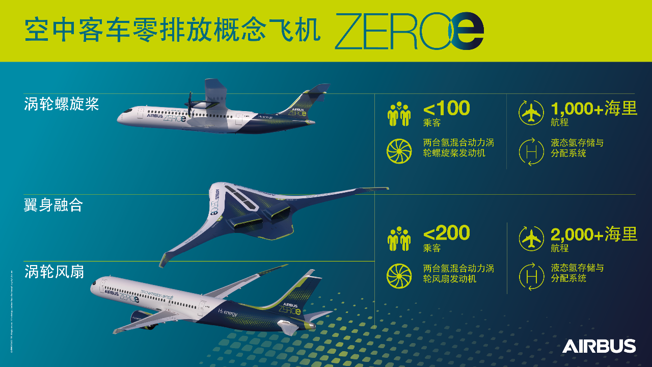 信息图:空中客车零排放概念飞机zeroe