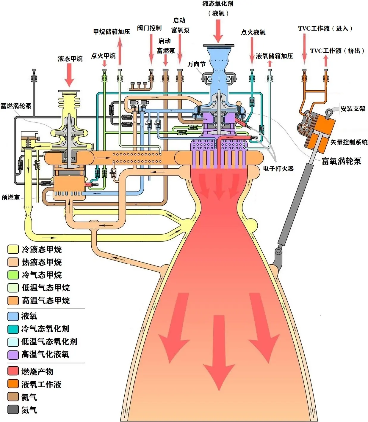 液体火箭发动机循环航天科普1