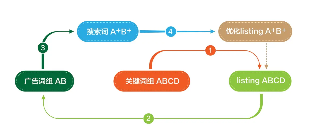 关键词这么布局，流量权重通通抓在手