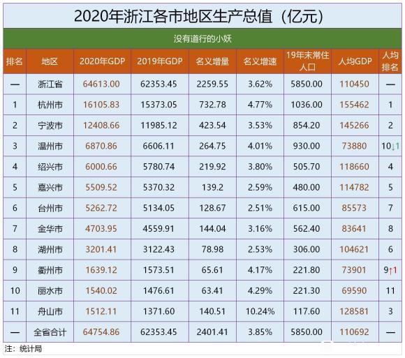 2020年浙江省各市gdp杭州宁波遥遥领先温州绍兴紧追不舍