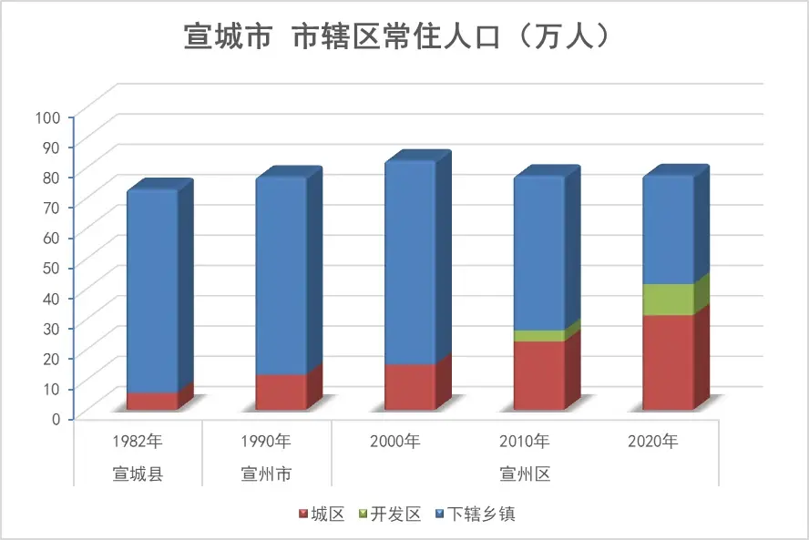 【宣城市】城区人口有多少？