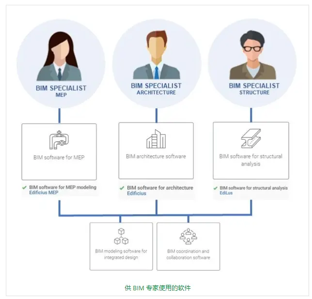 BIM服务器管理员的角色和职责是什么？  第1张