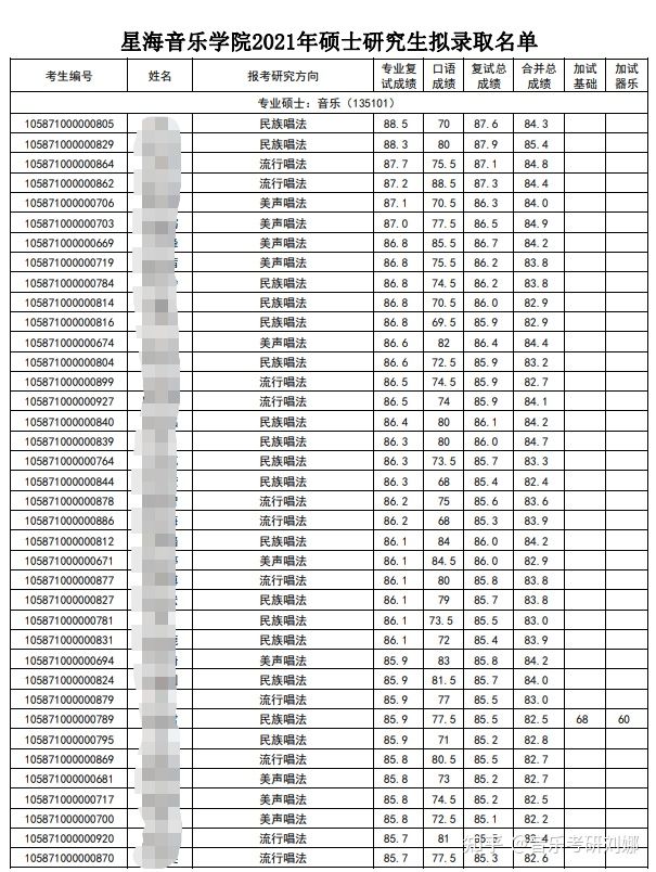 星海音乐学院2021年分数线 录取人数分数