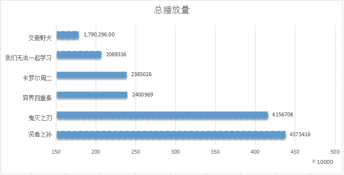 总播放量no.1——而《贤者之孙》以总播放量 437万独占鳌头