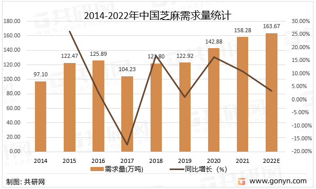 2014-2022年中国芝麻需求量统计