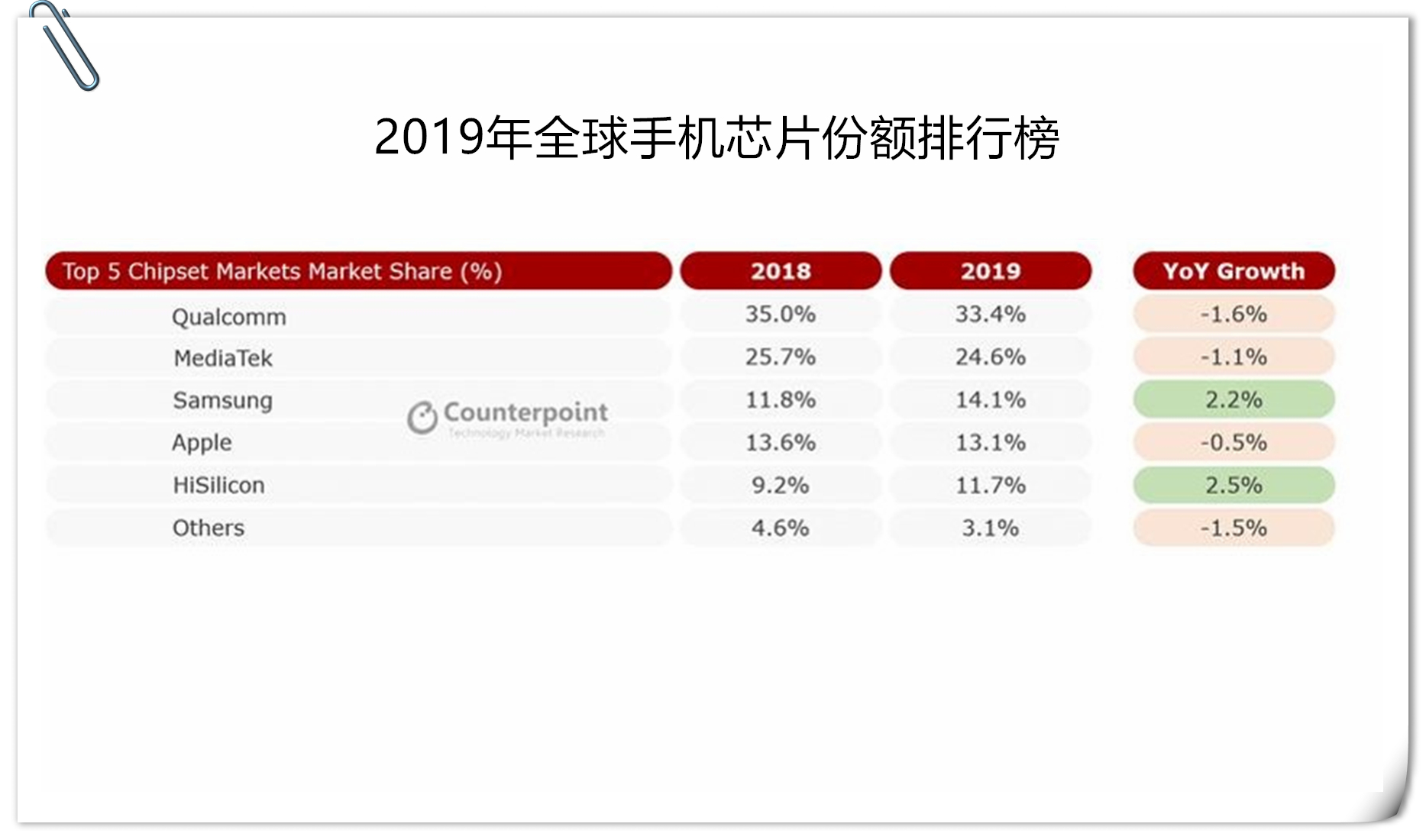 全球手机芯片排行榜:华为垫底,高通第一,第二名让人意外