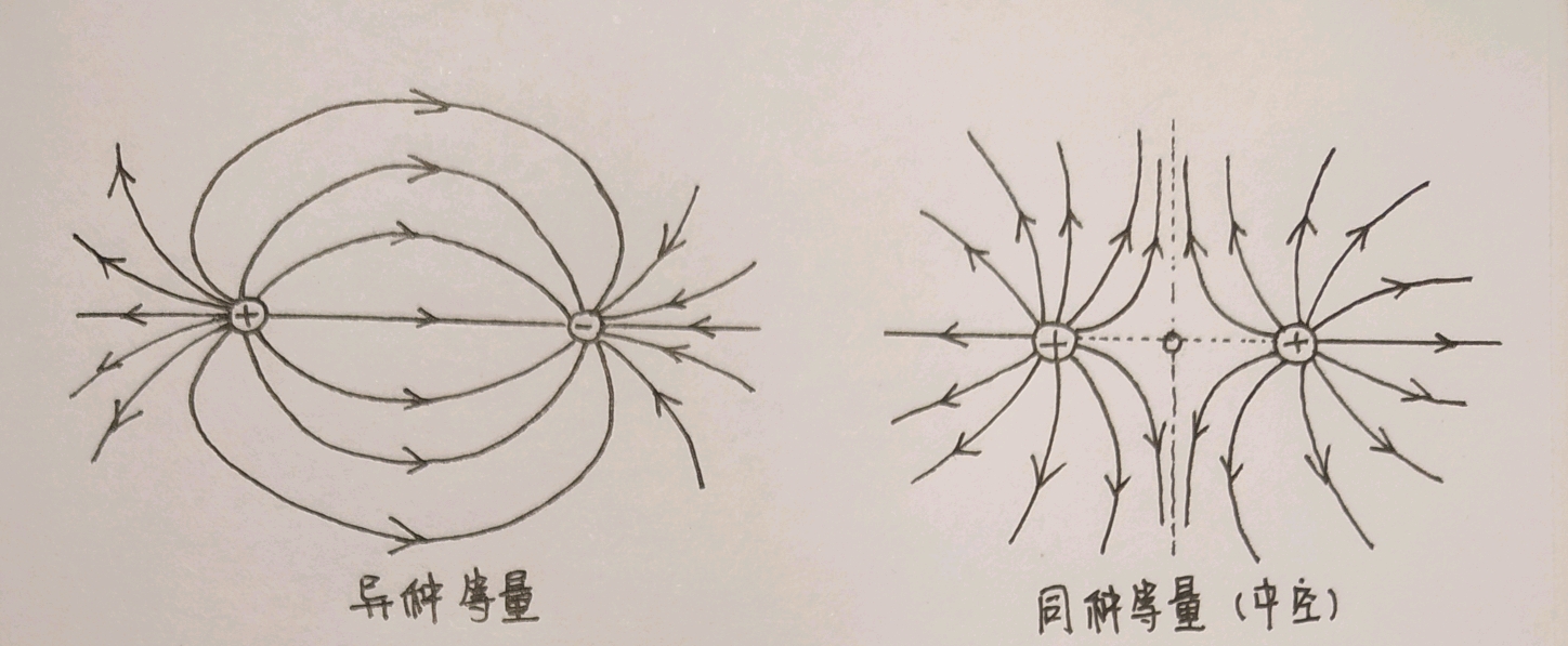 电场线从正电荷(或无穷远处)出发,终止于负电荷(或无穷远处) 电场线有