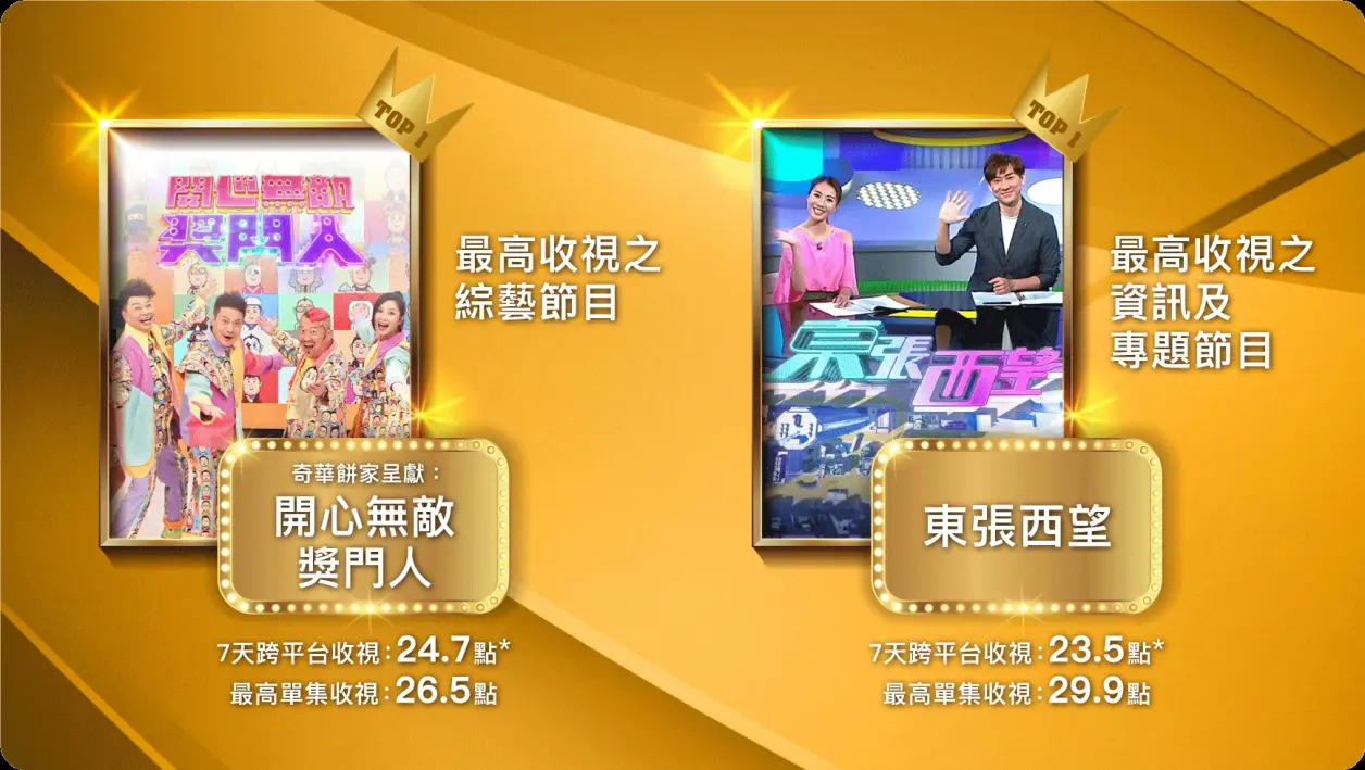 本年度迄今最高收视之综艺、资讯及专题节目