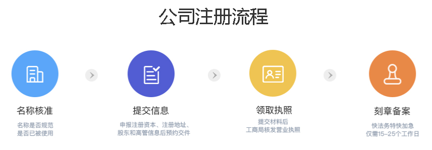 公司注册需要准备的资料有哪些?A经营范围