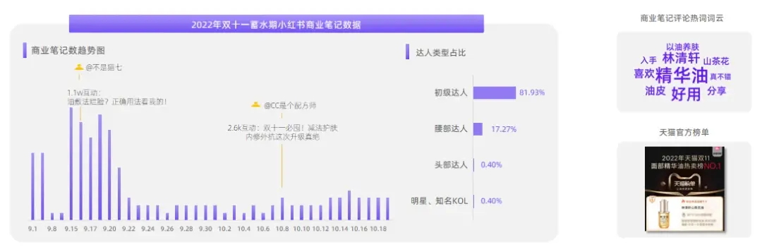 2022年度商业关键词调研报告（小红书美妆个护）