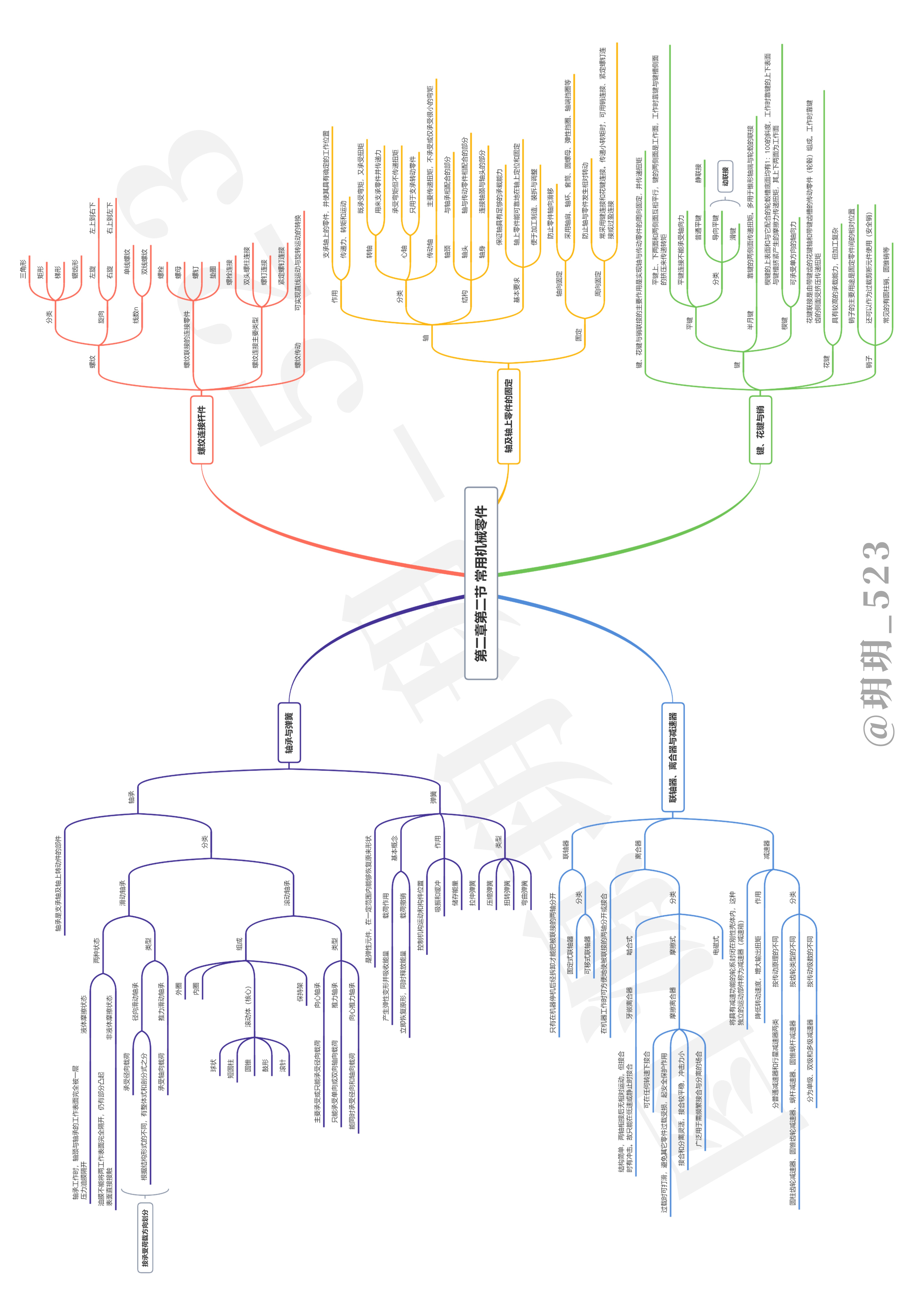 【土木机械概论】"第二章第二讲 常用机械零件"思维导