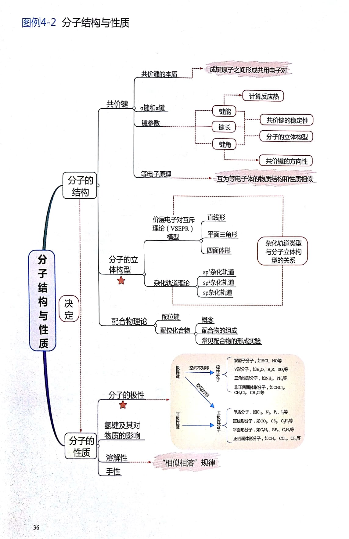 高中化学思维导图