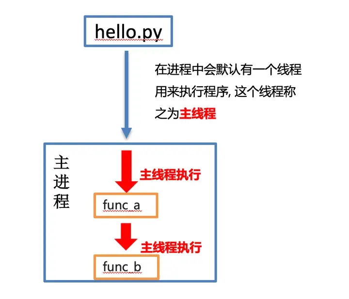 python进程和线程