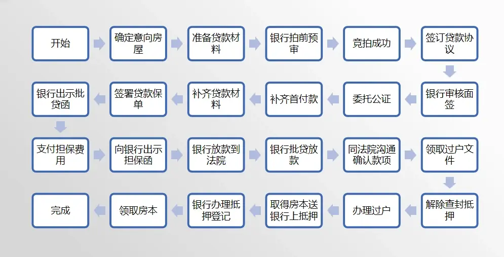 法拍房贷款全流程详解，法拍房个人怎么贷款？