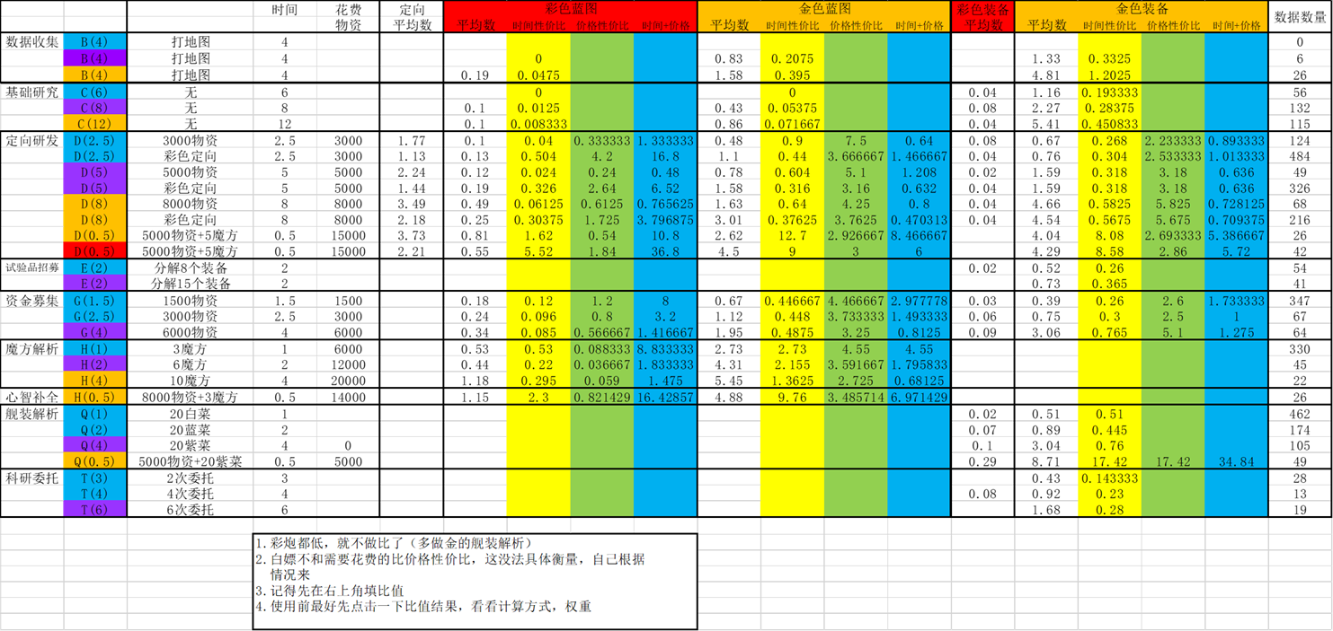 【碧蓝航线】科研二期图纸掉率初步统计结果公布