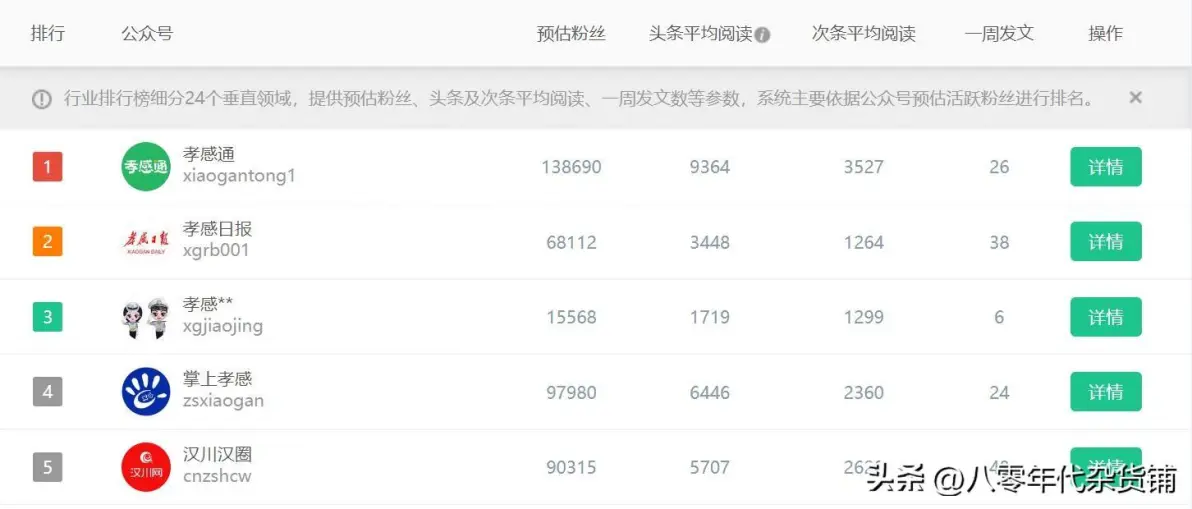 武汉黄石鄂州黄冈咸宁孝感网络媒体影响力排名调查