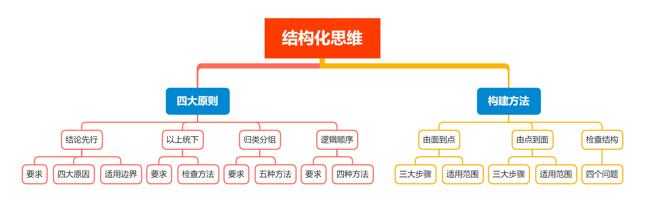 结构化思维:如何让自己的思想和表达更清晰 哔哩哔哩