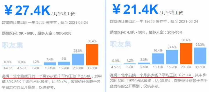 薪资是低于前端开发的，但高端的测试开发岗位，薪资反超前端开发6000元。