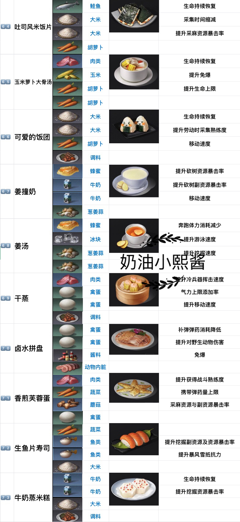 明日之后第二季新食谱汇总 共73和食谱