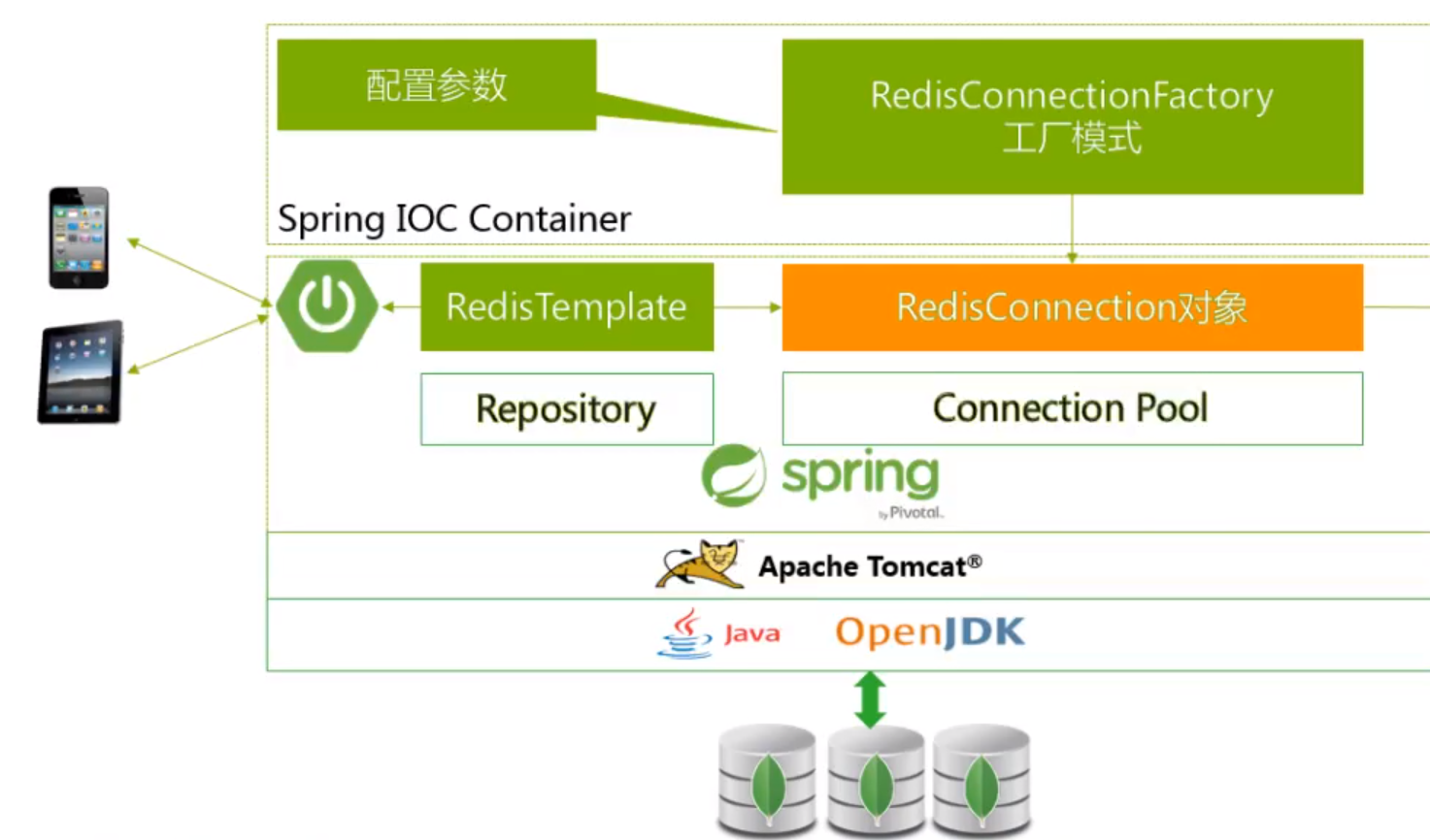 spring redis 序列化