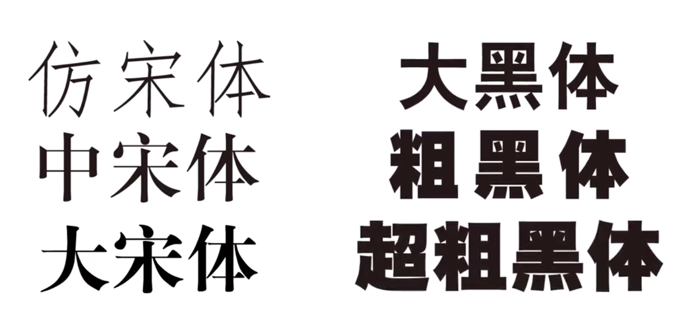 现代汉字字体中的宋体类与黑体类