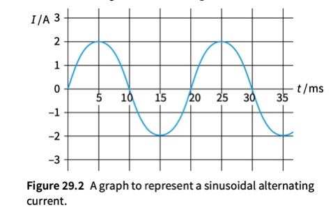 1 正弦交流电的波形图(waveform of sinusoidal alternating current)