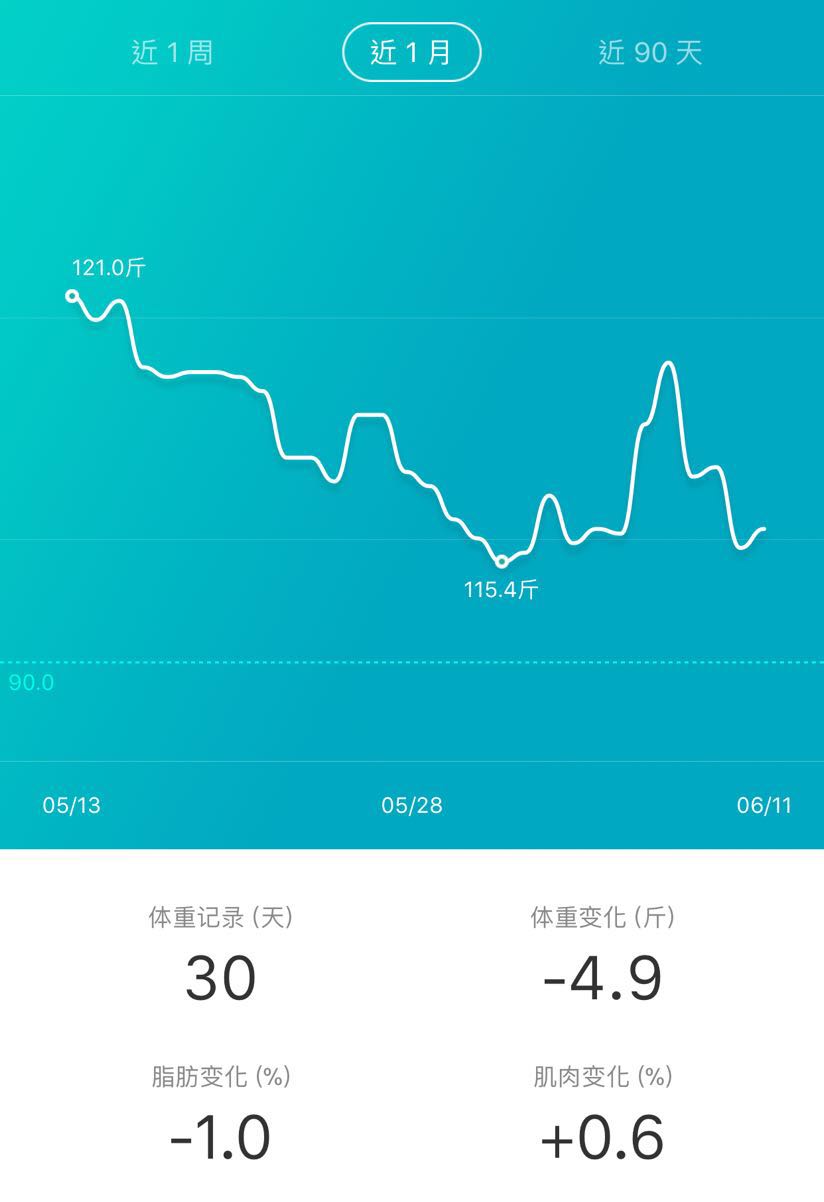 这张图是我近一个月来的体重变化